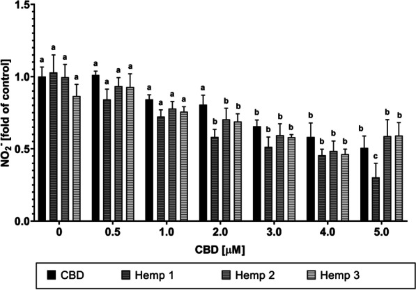 Influence of synthetic CBD versus hemp extracts on LPS-induced nitric oxide production in RAW 264.7 cells. Relative amount of the stable NO· oxidation product nitrite in the supernatants of RAW 264.7 mouse macrophages after incubation with synthetic CBD or different hemp extracts and subsequent stimulation with LPS. Control: DMEM (− PR, + 1% P/S, + 10% FBS), 1% (v/v) DMSO, 100 ng/mL LPS. All data show means ± SEM from a minimum of 3 independent experiments. Significantly different means within one graph do not share same letters (two-way ANOVA with Tukey’s multiple comparisons post-hoc test, p < 0.05)