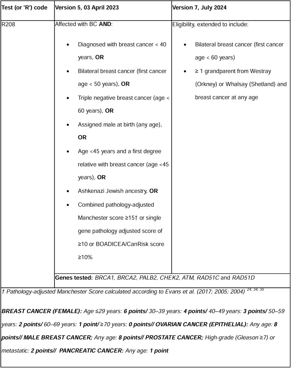 National Genetic Testing Criteria.As extracted from the National Genomic Test Directory for Rare and Inherited Diseases in England 17