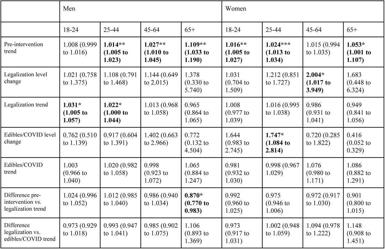 Associations between cannabis policies and ED visits in Northern Ontario using negative binomial regression with censored months in the early stages of COVID-19 pandemic