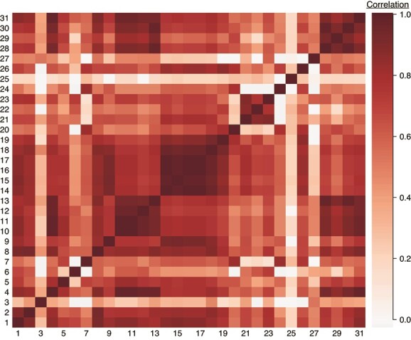 Heatmap of correlations among recreational cannabis policy measures across state-months: 50 states, January 2009–December 2017. High degrees of positive and negative correlation are indicated by the darkest red and blue colors, respectively. Policies are numbered as follows: 1: Any price controls. 2: Any cultivation restrictions. 3: Allows outlets for on-premise consumption. 4: Allows outlets for off-premise consumption. 5: Any taxes on producers. 6: Retail taxes >15%. 7: Vertical integration prohibited. 8: Tracking system required. 9: Delivery prohibited. 10: Products permitted: edibles. 11: Products permitted: infused products. 12: Products permitted: tinctures. 13: Products permitted: concentrates. 14: Warning labels required: pregnancy. 15: Warning labels required: breastfeeding. 16: Warning labels required: child access. 17: Warning labels required: impairment of driving. 18: Warning labels required: amount of tetrahydrocannabinol (THC). 19: Warning labels required: presence of cannabis or THC. 20: Warning labels required: serving size. 21: Warning labels required: other. 22: Warning labels required: 2 hours to feel effects. 23: Packaging requirements: child resistant. 24: Packaging requirements: child proof. 25: Packaging requirements: tamper evident. 26: Packaging requirements: dose-limited. 27: Packaging requirements: other. 28: Underage possession prohibited. 29: Underage consumption prohibited. 30: Underage purchase prohibited. 31: Allows both state and local cannabis control.
