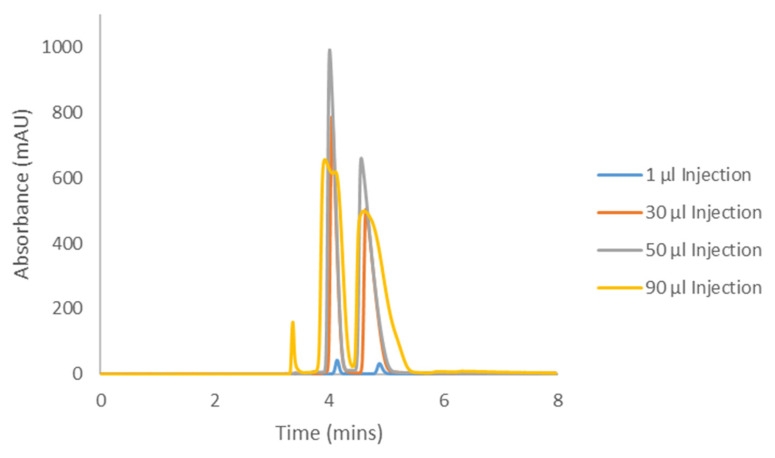 Preparative loading of CBLA with a sample concentration of 3.5 mg/mL on CHIRALPAK® IK with Hex−DCM−TFA = 80−20−0.1.