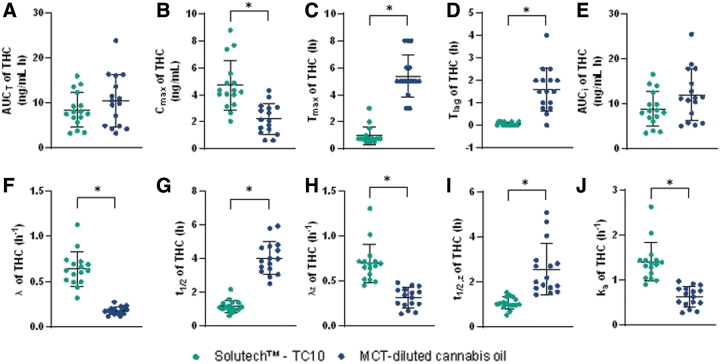 Plots with the mean (±SD) and individual data points for participants in the Solutech™ and MCT-oil groups are presented for Δ9-THC, mean±SD (—), *significance with a p-value <0.05. (A) AUC0–48h, (B) Cmax,0–48h, (C) Tmax,0–48h, (D) Tlag, (E) AUCI, (F) λ, (G) t1/2, (H) λz, (I) t1/2, z, (J) ka. Δ9-THC, tetrahydrocannabinol; λ, elimination rate constant; λz, terminal elimination rate constant; AUC0–48h, area under the curve; AUCI, area under the curve to infinity; Cmax,0–48h, maximum concentration; ka, absorption rate constant; MCT-oil, medium-chain triglyceride-diluted cannabis oil; SD, standard deviation; t1/2, half-life; t1/2, z, terminal half-life; Tlag, lag time; Tmax,0–48h, time to maximum concentration.