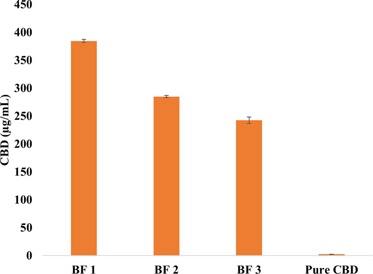 CBD water solubility (µg/mL) for BF1, BF2, and BF3 compared to pure CBD in distilled water at 48 h.