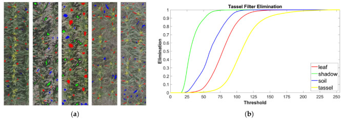 Overview of the tassel filter and sampling process. (a) Five image examples of the sampled two-row plots. Images were marked for soil (blue), shadows (green), foliage (red), and tassels (yellow). (b) The elimination results of tassel filtering. This shows which elements (soil, shadows, foliage, and tassels) are eliminated by thresholding the calculated score of the sampled pixels. As the threshold increases, greater percentages of the sampled pixels are eliminated, until ultimately, 100% elimination of all sampled features is reached at the highest thresholds.