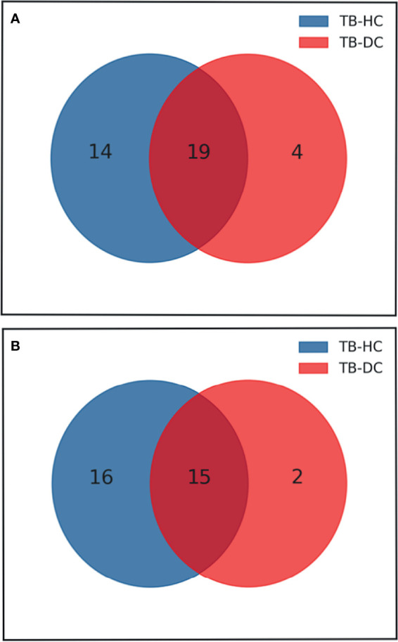 Venn diagram of differential metabolites between TB group vs HC group and TB group vs DC group. (A) Up-regulated metabolites; (B) Down-regulated metabolites