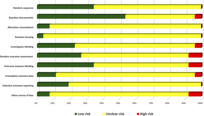 Risk of bias graph of the included pre-clinical studies.