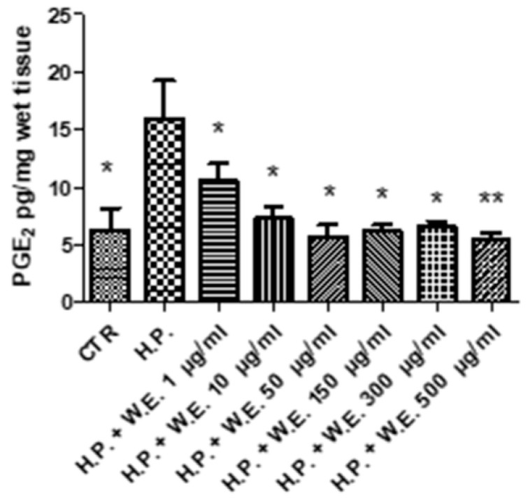 Inhibitory effect induced by Futura 75 water extract (W.E.) on prostaglandin (PG)E2 production increased by hydrogen peroxide (H.P.) 1 mM, in isolated mouse skin specimens. ANOVA, p < 0.01; ** p < 0.01, * p < 0.05 vs. H.P.