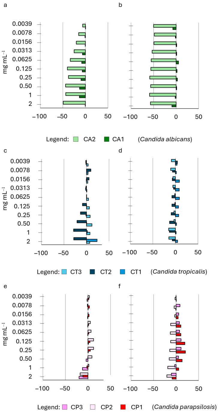 Effect of HWE S21 on Candida biofilm growth at 24 h. The HWE was added during either the priming phase of biofilm (panels (a,c,e)) or the subsequent development phase (panels (b,d,f)). The concentrations of the HWE ranged from 2.0 mg mL−1 to 0.0035 mg mL−1. Values are expressed as percentage variation with respect to the control. Positive values indicate an increase, while negative values indicate a decrease in yeast biofilm growth.