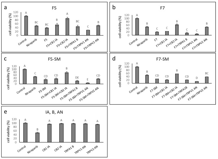 Cell viability of HTB75 cells following treatment with F5 (a), F7 (b), F5-SM (c) or F7-SM (d), with or without CB1 and CB2 inverse agonists (IA), a TRPA1 blocker (B), and TRPV1 or TRPV2 antagonists (AN) for 48 h. Cells were treated with F5 (19.1 µg/mL), F7 (19.4 µg/mL), F5-SM (14.7 µg/mL) or F7-SM (13.6 µg/mL), with or without the receptor IA, B or AN (10 µM). (e) The effects of IA, B or AN on viability of cells. Cell viability was determined by XTT assay at 48 h as a function of live cell number. Niraparib (6 µg/mL) served as a positive control. Control was vehicle control (1.47% v/v methanol + 1.00% v/v DMSO). Error bars indicate ± SE (n = 3). Levels with different Upper case letters were significantly different from all combinations of pairs according to the Tukey–Kramer honest significant difference (HSD; p ≤ 0.05).