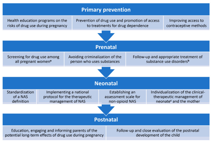 Clinical flowchart for a comprehensive management of NAS. The WHO strongly recommends healthcare professionals to ask pregnant women about past and present use of alcohol and other substances in the first and in all consecutive prenatal appointments [28]. The American College of Obstetricians and Gynecologists recommends conducting drug screening tests with validated questionnaires, such as the 4Ps questionnaire, NIDA Quick Screen and CRAFT [54], although they usually underestimate substance use and the real incidence of substance use disorder tends to be higher than in self-reported data [55,56]. Legend: a: data taken from [4,10,12,29]; b: accepted medical treatment during pregnancy includes methadone or buprenorphine, in addition to proper obstetric care and behavioral therapy [28,54,56]; c: novel initiatives for the clinical management of NAS have been recently proposed that significantly reduce hospital stays and medication use [12].
