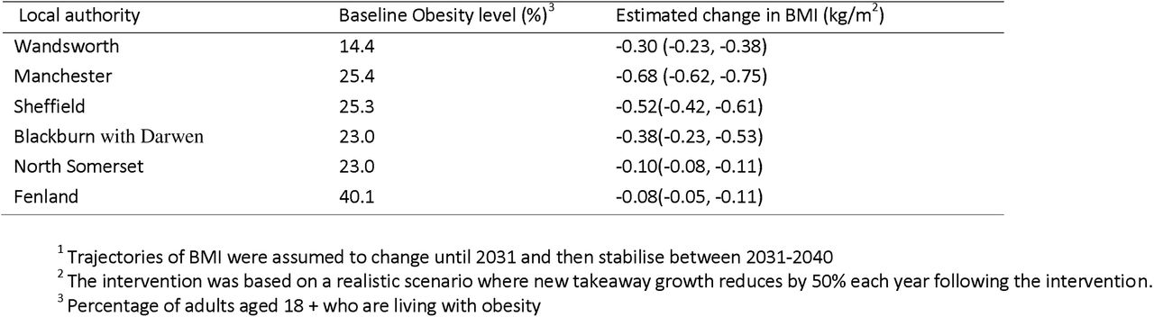 Change in mean BMI in the adult population (2018 to 2040) in six specified local authorities, following implementation of takeaway management zones in 2018.