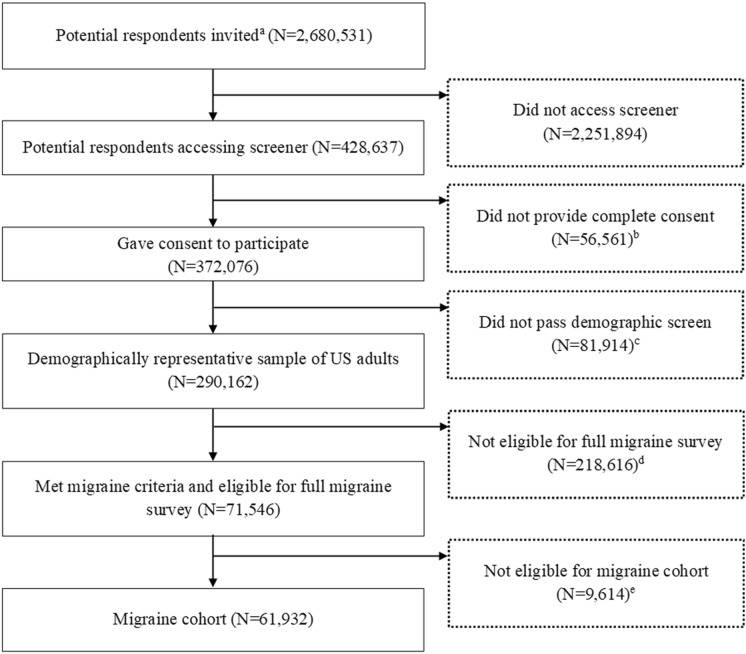 Participant Flow Chart. aTargeted sampling to represent the US adult population in terms of key demographic characteristics (age, sex, race, and geography) was applied. bDisqualified before consent (n = 2) or did not provide consent (n = 56,559). cDid not complete screener (n = 79,014), did not pass data check/inconsistent response (n = 1526), or did not meet inclusion criteria (n = 1374). dNo/don’t remember headache in past 12 months (n = 152,484), did not meet migraine criteria (n = 49,878), or over quota (n = 16,254). eDid not complete survey (n = 9589) or were disqualified (n = 25)
