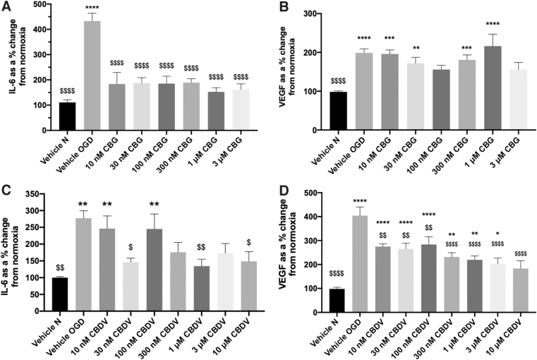 The effects of CBG and CBDV on astrocyte monocultures. (A-D) Medium 24 h after 8-h OGD were analyzed for IL-6 and VEGF. Data were normalized to total protein and are given as a % change from the normoxia vehicle, presented as means with error bars representing SEM. n=5–9 from 3 experimental repeats. *, Significant difference compared with vehicle normoxia (vehicle N) (*p<0.05, **p<0.01, ***p<0.001, and ****p<0.0001). $p < 0.05, $$p < 0.01, $$$p < 0.001, and $$$$p < 0.0001) significant difference to vehicle OGD, one-way ANOVA with Dunnett's post hoc analysis.