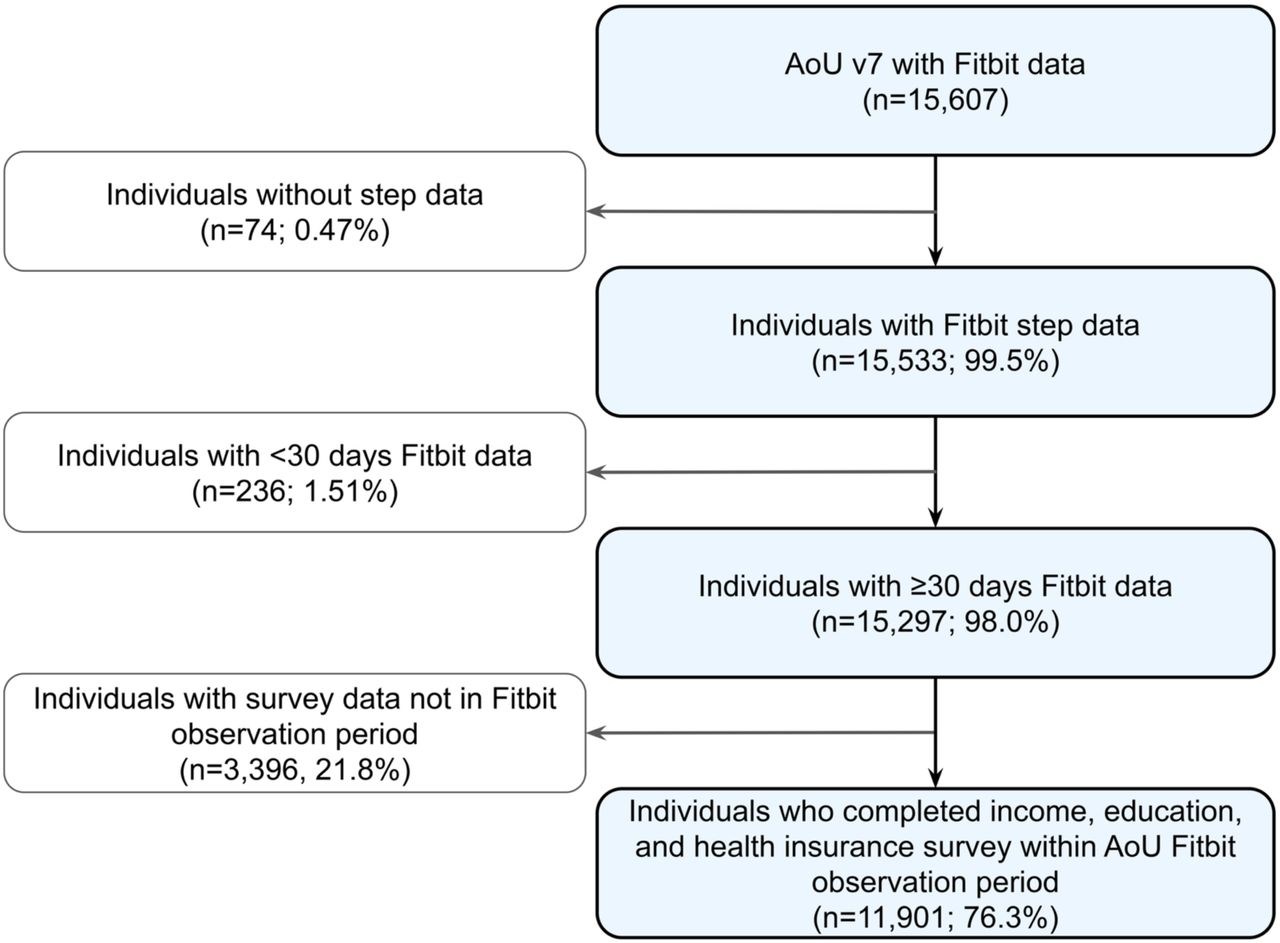 Flow diagram for our analytic cohort.AoU=All of UsA flowchart describing the inclusion and exclusion criteria of our AoU v7 analytic cohort using Fitbit intra-day steps data.