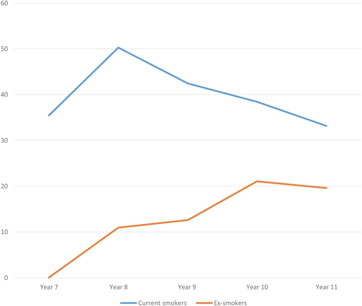 Percentage of smokers and ex-smokers reporting weekly e-cigarette use by school-year group.