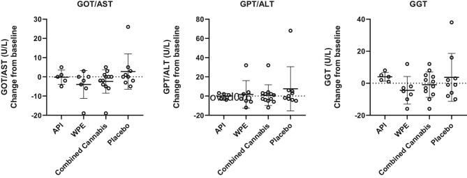 Change in liver enzymes: end of treatment vs treatment initiation.
