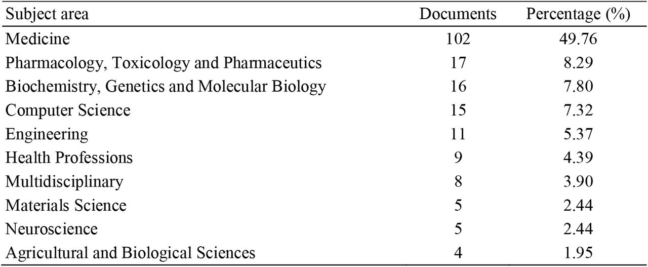 Document by subject area interdisciplinary nature of the research field