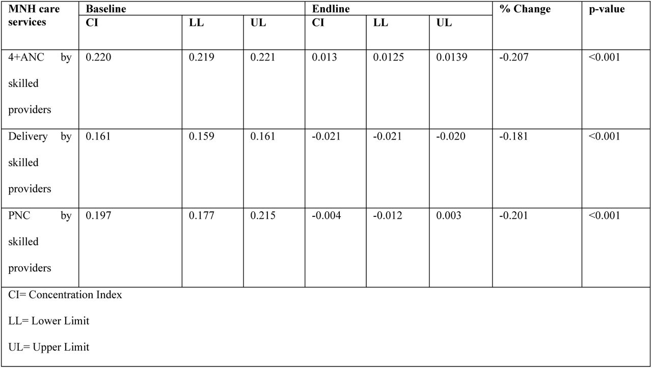 Measure of inequity (Concentration Index and 95% Confidence Interval) by study period