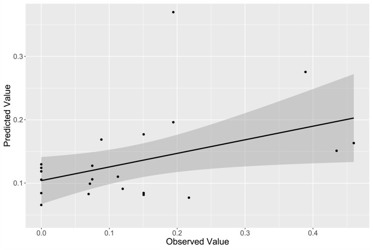 Correlation of observed and validation model-predicted values. Comparison of observed PAI-SCZ-P values and predicted values generated by k-fold cross-validation of final model produced by the stepwise selection method.