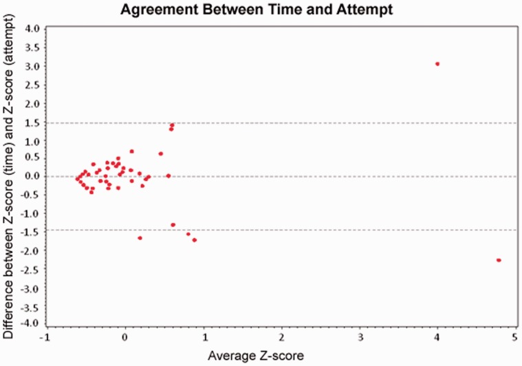 Time score derived from the following criteria: easy/1 = cannulation achieved within 5 minutes; moderate/2 = cannulation achieved in 5 to 10 minutes; difficult/3 = cannulation achieved in more than 10 minutes. Attempt score derived from the following criteria: easy/1 = cannulation achieved in 1 attempt; moderate/2 = cannulation achieved in 2 to 5 attempts; difficult/3 = cannulation achieved in 6 or more attempts. Difference obtained by subtracting the attempt score from the time score for each ERCP.