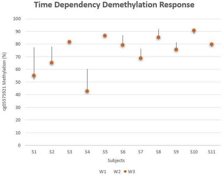 cg05575921 methylation in those with a positive cotinine at all three waves. Percentage of cg05575921, indicated by methylation-sensitive PCR, is given on the y-axis. Individual subjects characterized by a positive cotinine level at all three waves is given on the x-axis (n = 11). Subjects 1-5 self-reported using a combustible form of nicotine use. W1 is indicated at the top of each line, W3 is indicated by the orange dot, and the position of W2 is dependent on its methylation compared to W1 and W3