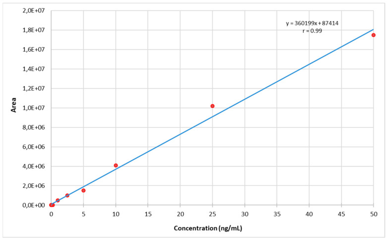 Calibration curve for THC.