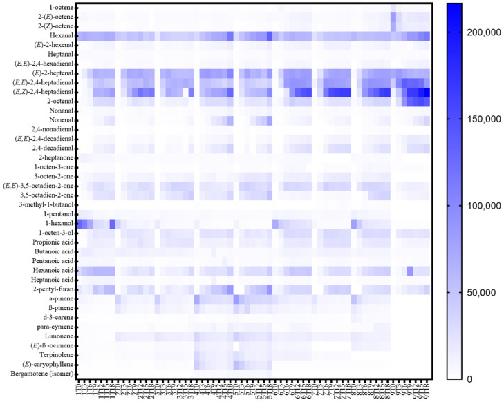 Heat map comparing the content of the volatile compounds in the nine types of hemp seed oils during the accelerated storage test.