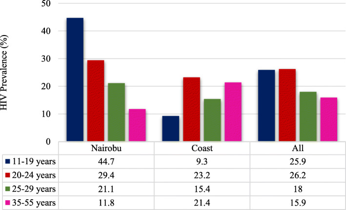 HIV status versus age at initiation of drug injection