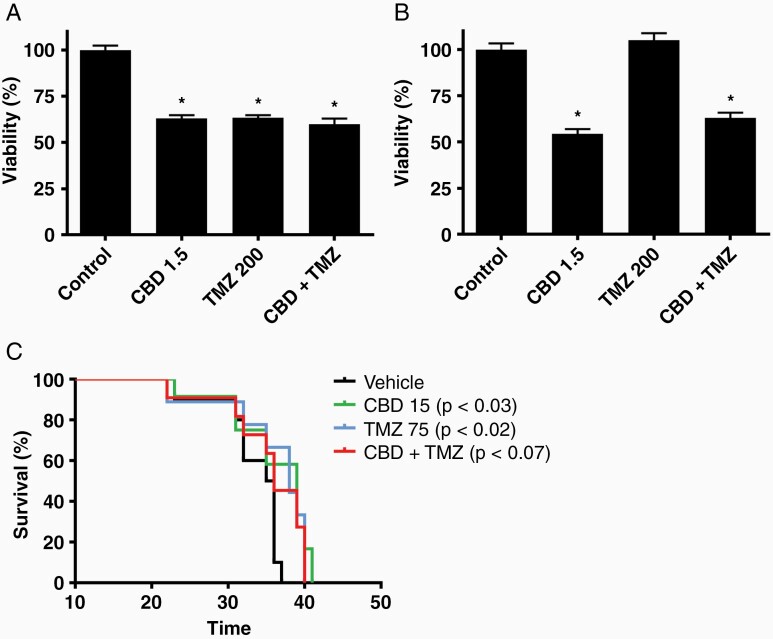 CBD does not enhance the antitumor effects of TMZ in TMZ-resistant GBM. (A) T98 cells and (B) 3832 primary cells where treated with vehicle (control), 1.5 µM CBD, 200 µM TMZ, or 1.5 µM CBD + 200 µM TMZ for 3 days, and cell viability was evaluated. Data are the mean of 3 independent experiments; bars, ± SE. *Statistically significant interaction (P < .05). (C) Athymic nu/nu mice (n = 10) were injected i.c. with 1 × 104 patient-derived GSC 3832 cells labeled with luciferase. Treatments started at day 9 following BLI confirmation of tumor presence (using bioluminescence measurements) and randomization of mice. Mice were treated with vehicle, CBD (15 mg/kg), TMZ (75 mg/kg) or CBD (15 mg/kg) + TMZ (75 mg/kg), and survival was assessed. Survival data were evaluated using Kaplan–Meir curves and the long-rank Mantel–Cox test.