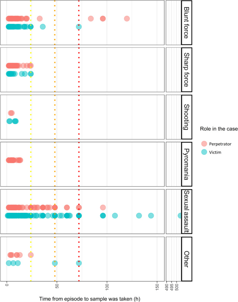 The time from the incident until the sample was taken by a forensic pathologist. The time distribution was 367 samples ≤ 24 h (yellow line) < 44 samples ≤ 48 h (orange line) < 28 samples ≤ 72 h (red line), 12 > 72 h. The time interval was not registered for four samples