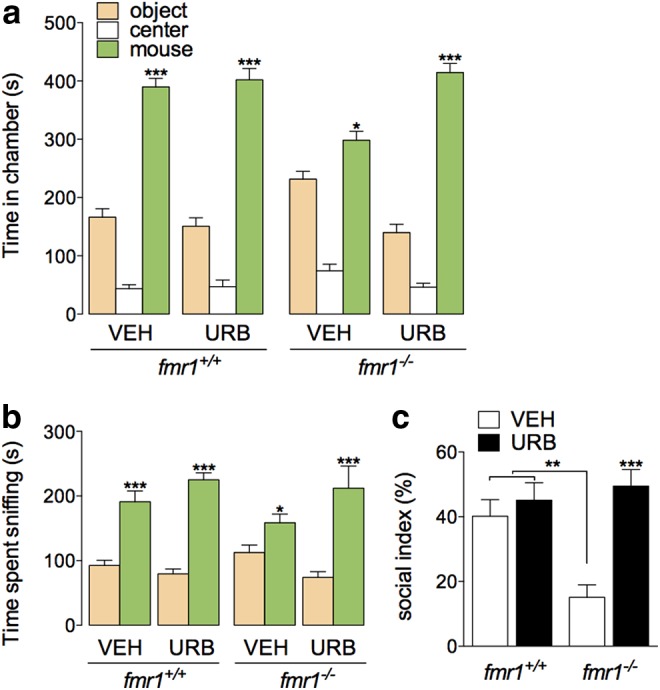 Increasing anandamide activity through FAAH inhibition corrects social approach impairment in fmr1−/− mice. (a, b) Chamber and sniffing times of wild-type (FVB/NJ) or fmr1−/− mice in the three-chambered social approach assay after treatment with the FAAH inhibitor URB597 (0.3 mg kg−1, i.p.). (c) Social index, calculated as (social chamber time—object chamber time)/(total side-chamber time). Results are expressed as mean±SEM. n=12–14 per group. (a, b) Student's unpaired t-test, comparing object to social, (c) two-way ANOVA with Tukey's post hoc test. *p<0.05, **p<0.01, ***p<0.001.