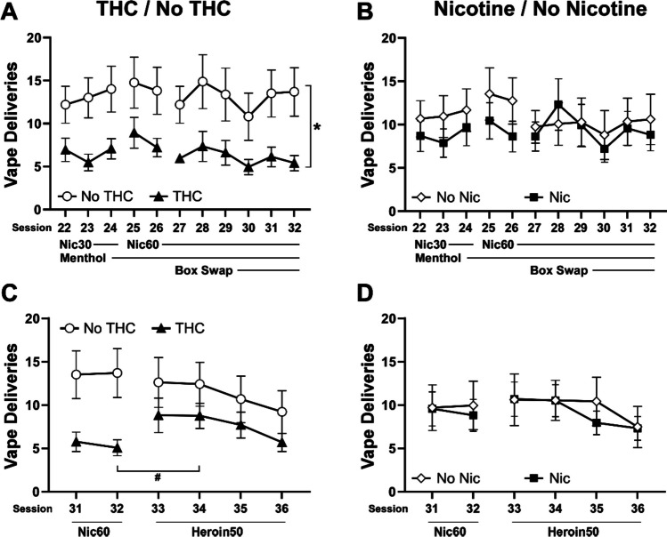 Mean (± SEM) vapor deliveries of nicotine (30, 60 mg/mL) and heroin (60 mg/mL) obtained by groups exposed as adolescents to PG, THC, nicotine or THC + nicotine vapor, grouped as the THC vs. no-THC groups, and as the nicotine versus no-nicotine groups. Sessions 31 and 32 are repeated in the lower panels for assessment of the change when heroin was introduced. A difference between sessions within group is indicated by # and a difference between groups, across sessions, is indicated with *
