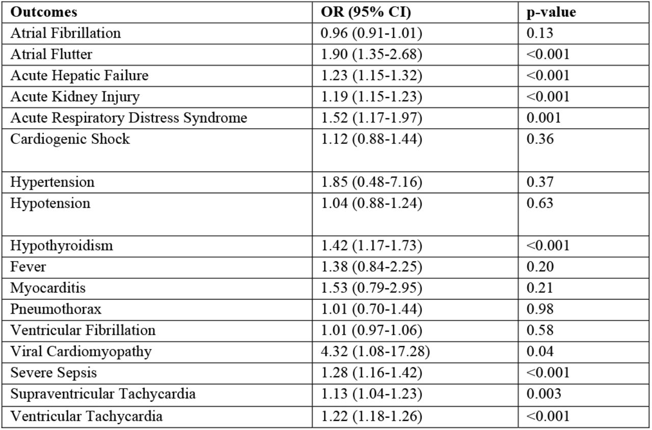 Inpatient Complications Comparing STEMI Patients in 2020 to those between 2016 and 2019 after Propensity Score Matching