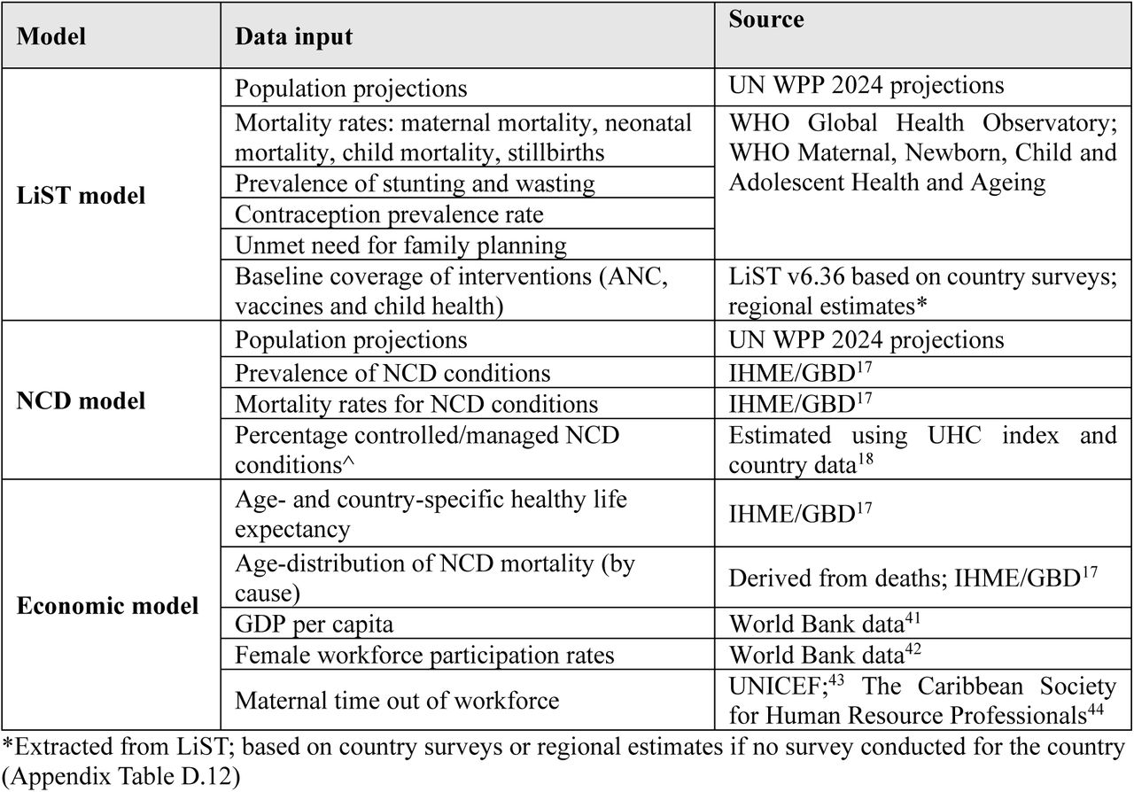 Main data inputs and their sources