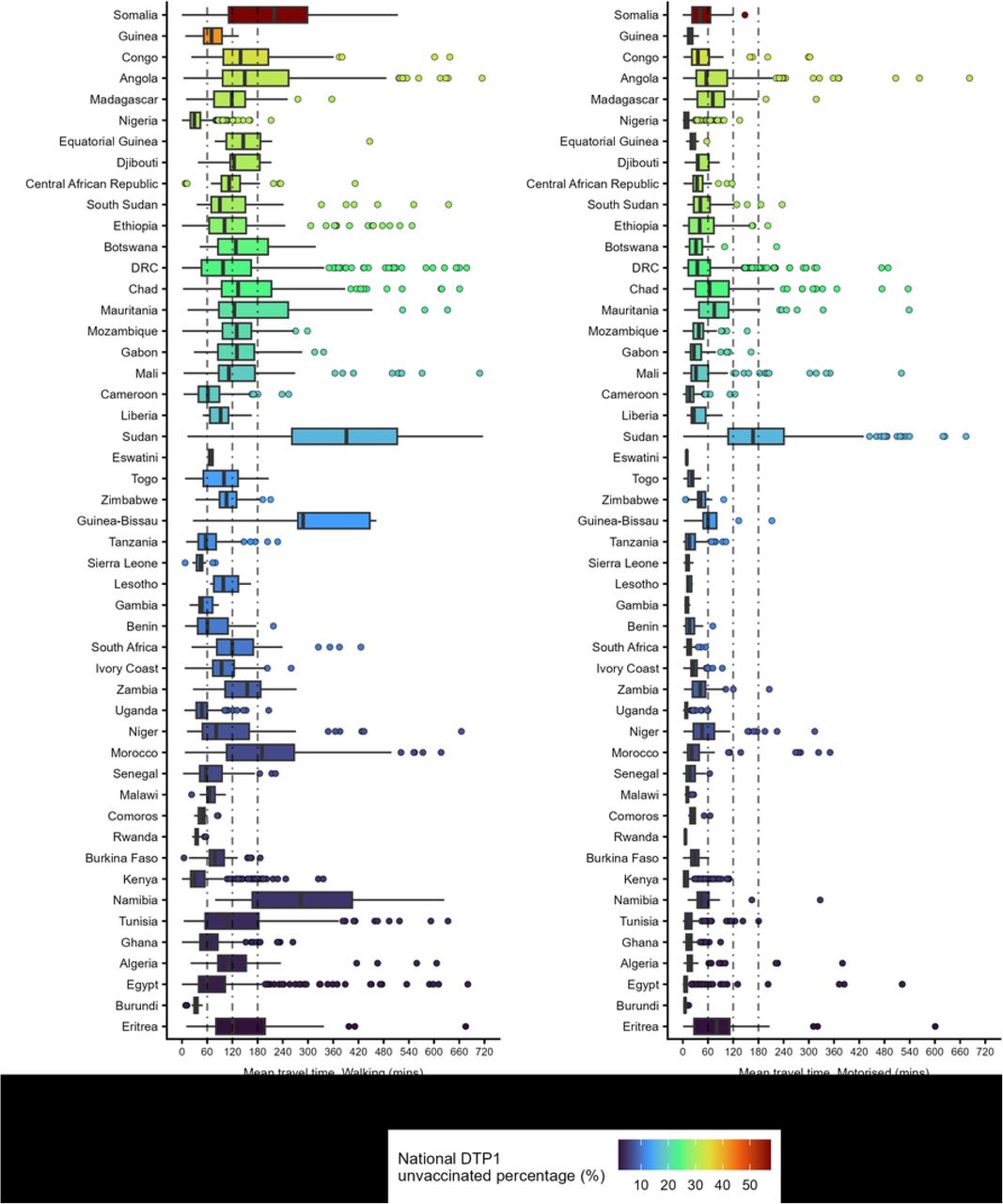 Box plots, showing the distribution of the mean travel-time for each district for each country by region Africa (2A), Asia/Europe/Oceania (2B) and Latin America/Caribbean (2C). The plot is limited to a maximum travel time of 720 mins. Additionally, the colour fill represents the estimated proportion of unvaccinated children in 2021 at the national level from blue (low) to red (high). Dots represent outlier units with values beyond the interquartile range. The dashed line shows the benchmark 1 hour (60 minutes), 2 hours (120 minutes) and 3 hours (180+ minutes) travel time to health facilities.