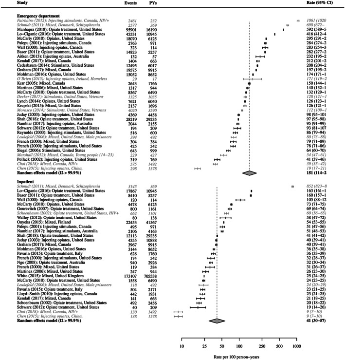 Forest plot of rates of health‐care utilization. Studies in grey and italics are not included in the pooled estimate