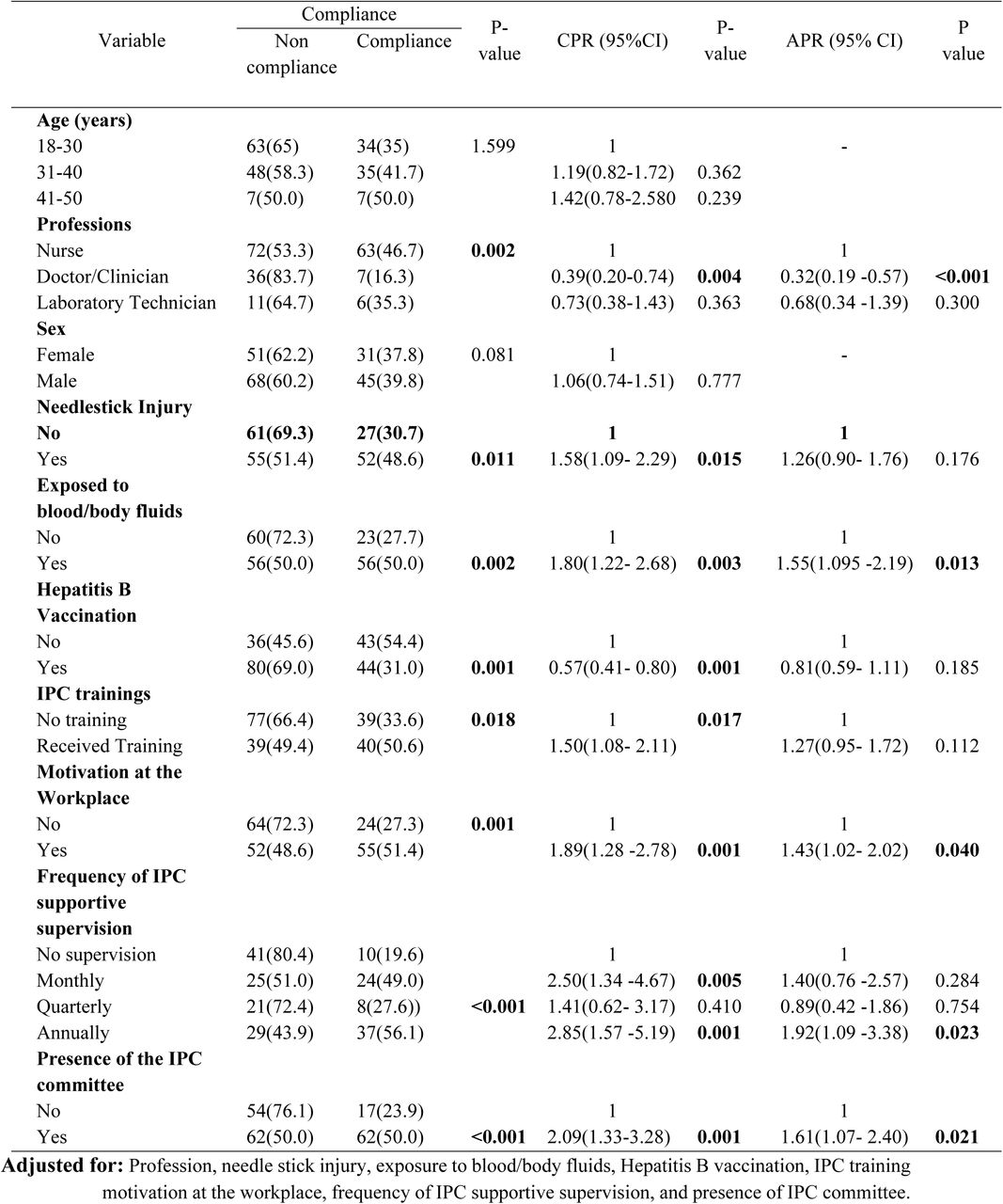 Factors associated with IPC compliance among HCWs (N=195)