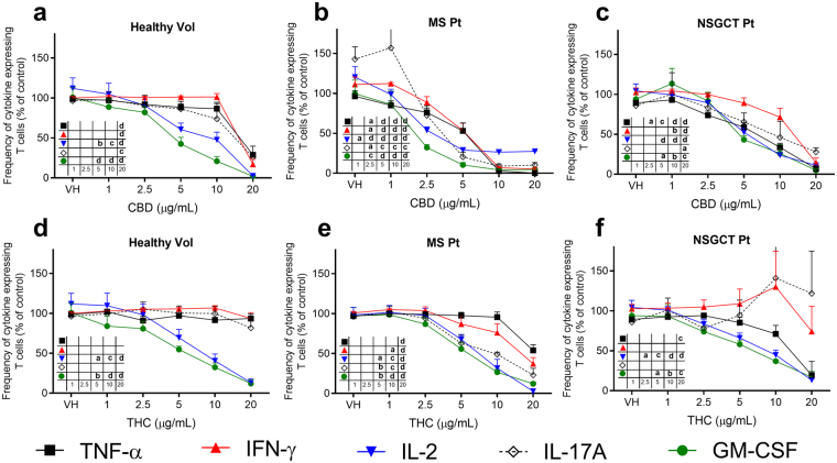 Effects of cannabinoids on the expression of inflammatory cytokines in CD3+ T cells isolated from human participants. Figure shows the frequency of TNF-α, IFN-γ, IL-2, IL-17A, and GM-CSF expressing CD3+ T cells isolated from human participants (% frequency of cytokines-expressing CD3+ T cells compared to the control group of untreated cells, mean ± SEM). Cells were stimulated by phorbol myristate acetate and ionomycin (PMA & I) in the presence of brefeldin A after incubation with cannabidiol (CBD) or ∆9-tetrahydrocannabinol (THC) at concentrations of 1–20 μg/mL. (a) Effect of CBD on PBMCs from healthy volunteers (n = 5). (b) Effect of CBD on PBMCs from multiple sclerosis (MS) patients (n = 4, as indicated in Table 1).(c) Effect of CBD on PBMCs from patients on chemotherapy to treat non-seminomatous germ cell tumours (NSGCT) (n = 3). (d) Effect of THC on PBMCs from healthy volunteers (n = 5). (e) Effect of THC on PBMCs from MS patients (n = 3, as indicated in Table 1). (f) Effect of THC on PBMCs from patients on chemotherapy to treat NSGCT (n = 3). Statistical analysis was performed using one-way ANOVA with Fisher’s LSD test. The inset table in the lower left corner of each panel refers to the statistical differences compared to the vehicle (DMSO)-treated cells (VH). a, P < 0.05; b, P < 0.01; c, P < 0.001; d, P < 0.0001.