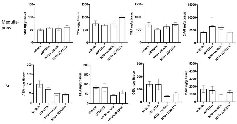 Lipid levels (expressed as ng/g tissue) in the medulla-pons and trigeminal ganglion (TG) of rats treated with NTG vehicle (vehicle), JZP327A, NTG + vehicle, and NTG + JZP327A (n = 6 per group). Data are expressed as mean ± SEM. Tukey’s multiple comparisons test; * p < 0.05 vs. vehicle.