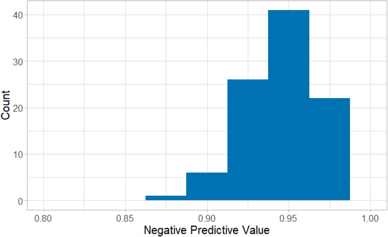 Histogram for the NPV of ER-CoV considering the 100 repetitions
