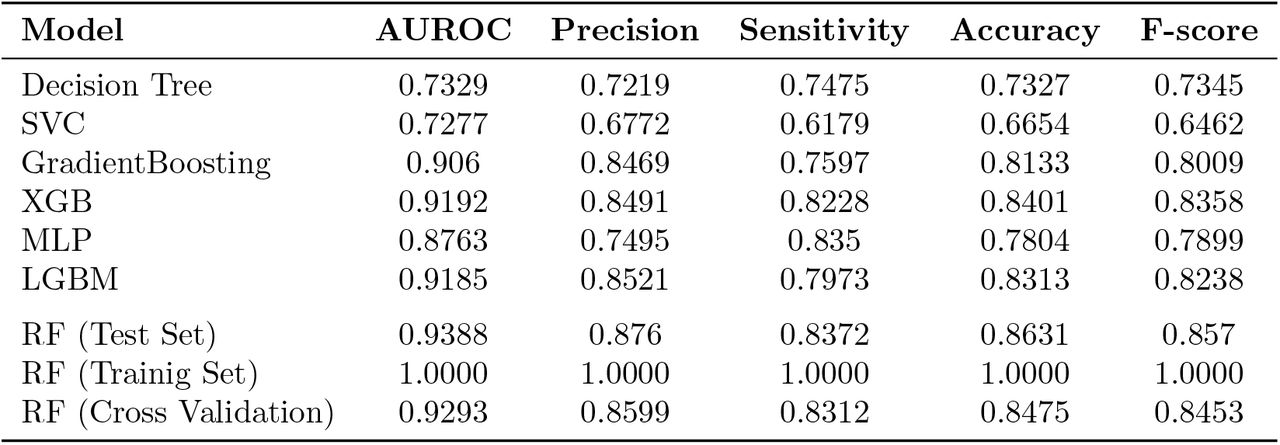 Metrics for Baseline Models on Test Set and Random Forest on Different Sets