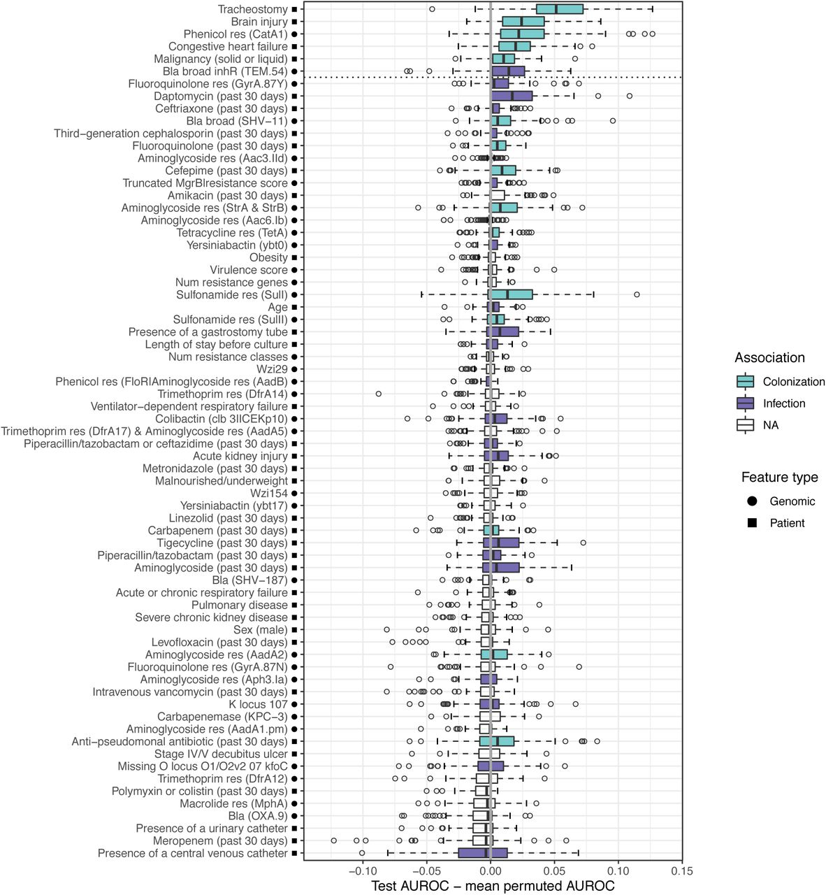 Differences in test vs. mean permuted AUROC across 100 data splits for each feature in the urinary machine learning analysis.All features included in the model are shown. We consider features to be associated with infection/colonization if the AUROC difference is greater than zero in over 75% of the 100 data splits (see methods for more details). Features above the dotted line fall into this category. The solid grey line indicates a difference of zero (i.e. the feature provides no improvement to model performance). Bla=Beta lactamase, res=confers resistance to that antibiotic class.