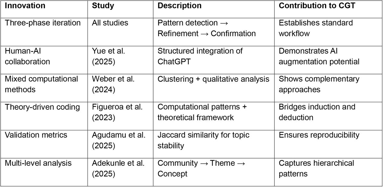 Methodological Innovations in CGT Application