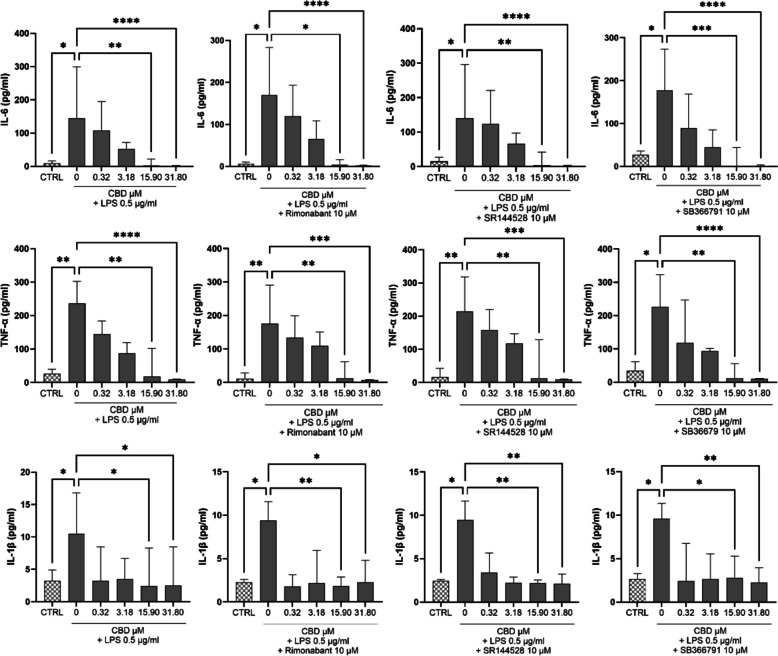 CBD-mediated IL-6 and TNF-α suppression in LPS-stimulated trophoblasts persists despite CB1, CB2, or TRPV1 antagonism. Primary human trophoblasts differentiated to the STB stage were pretreated with CBD (0.32–31.80 µM) alone or in combination with selective antagonists of CB1 (rimonabant, 10 µM), CB2 (SR144528, 10 µM), or TRPV1 (SB366791, 10 µM) for 24 h, followed by stimulation with LPS (0.5 µg/mL) for 4 h. CBD significantly reduced the secretion of IL-6 (top panels), TNF-α (middle panels), and IL-1β (bottom panels) in a concentration-dependent manner. Co-treatment with receptor antagonists did not abrogate the suppressive effect of CBD, indicating that its anti-inflammatory action is independent of CB1, CB2, and TRPV1 signaling. Data are presented as median (IQR) from six independent placentas (n = 6). Statistical analysis was performed using the Kruskal–Wallis test followed by Dunn’s post hoc test. *p < 0.05, **p < 0.01, ***p < 0.001, ****p < 0.0001; ns = not significant.