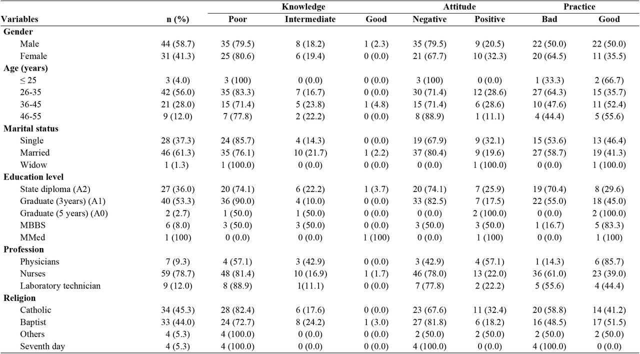 Sociodemographic characteristics and KAP of participants.