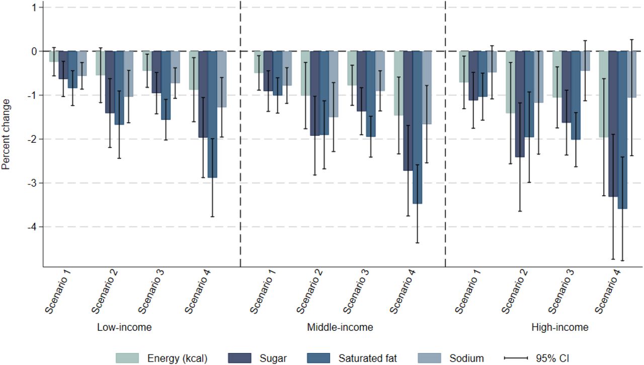 Sensitivity scenario: Subsidy. Immediate impact of fiscal policy scenarios on average daily energy and nutrient intake, by income groupNotes: This is a sensitivity analysis additionally zero-rating F&V and pulses (GST rate = 0%). Most F&V are already zero-rated at baseline so most of the subsidy effect comes from pulses of which many are taxed with a GST rate of 5% at baseline (Figure A1). Vertical segments represent the 95% confidence intervals. Survey weighted. Scenario 1: defining items for which GST rate is increased to 28% based on the definition of foods and beverages high in fat, sugar, and sodium by the Food Safety and Standards Authority of India [2]; Scenario 2: adding a 12% top-up to the tax rate applied on HFSS foods and beverages in Scenario 1. Scenario 3: scenario defining items for which GST rate is increased to 28% if their nutrient content is above at least one of the respective thresholds set by the World Health Organization South East Asia Region nutrient profile model [3]; Scenarios 4: adding a 12% top-up to the tax rate applied on HFSS foods and beverages in Scenario 3. GST: Goods and Services Tax. HFSS: High in fat, sodium, and sugar.