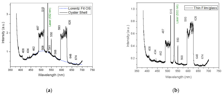 Laser-induced fluorescence spectra, 30 ns delay of the oyster shell used as target (a) and of the thin film deposited on glass slab (b).
