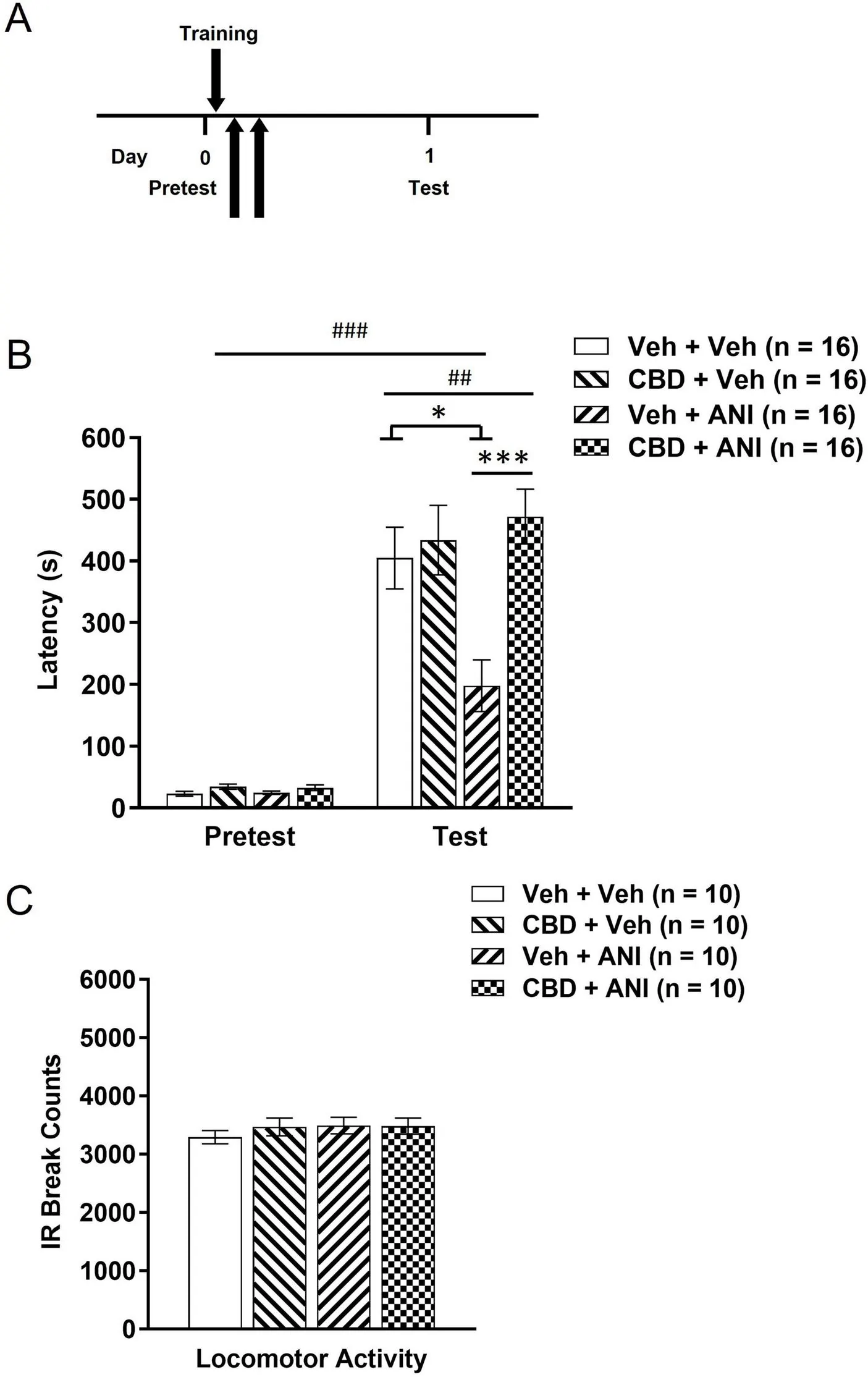 Panel A shows a schematic timeline with training on day 0, followed by testing on day 1. Panel B is a bar graph of latency in seconds for four groups: Veh + Veh, CBD + Veh, Veh + ANI, CBD + ANI, showing increased latency after training for most groups, with significant differences indicated by asterisks and hashtags. Panel C is a bar graph comparing locomotor activity measured as infrared break counts between the same groups, showing similar activity levels.