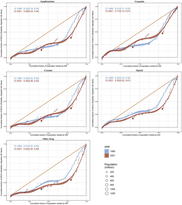 Five line graphs compare the cumulative fraction of disability-adjusted life years (DALYs) lost due to different drugs from 1990 to 2021. Each panel represents a drug: amphetamine, cannabis, cocaine, opioid, and other drugs. The x-axis indicates the cumulative fraction of the population ranked by the Social Development Index (SDI), and the y-axis shows the cumulative fraction of DALYs. Data points from 1990 are blue, and those from 2021 are red, with markers sized according to population. Each graph displays concentration indices for both years, showing changes in drug impacts over time.