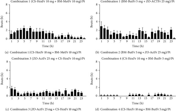 Antiemetic effect of combination of CS Hexane fraction (10 mg/kg), BM methanolic (10 mg/kg) and bacoside rich n-butanol fraction (5 mg/kg) and ZO acetone fraction (25 mg/kg).